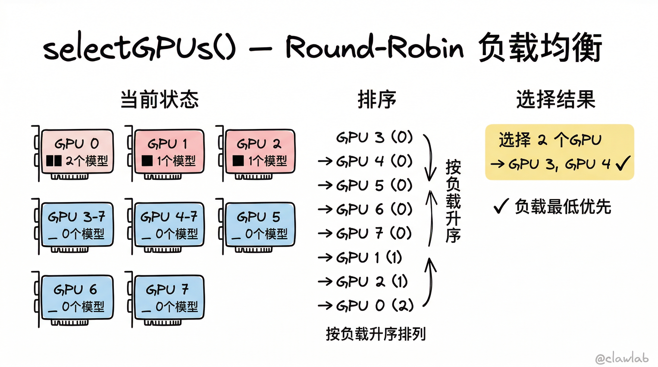 GPU 分配策略:Round-Robin 负载均衡选择最空闲 GPU